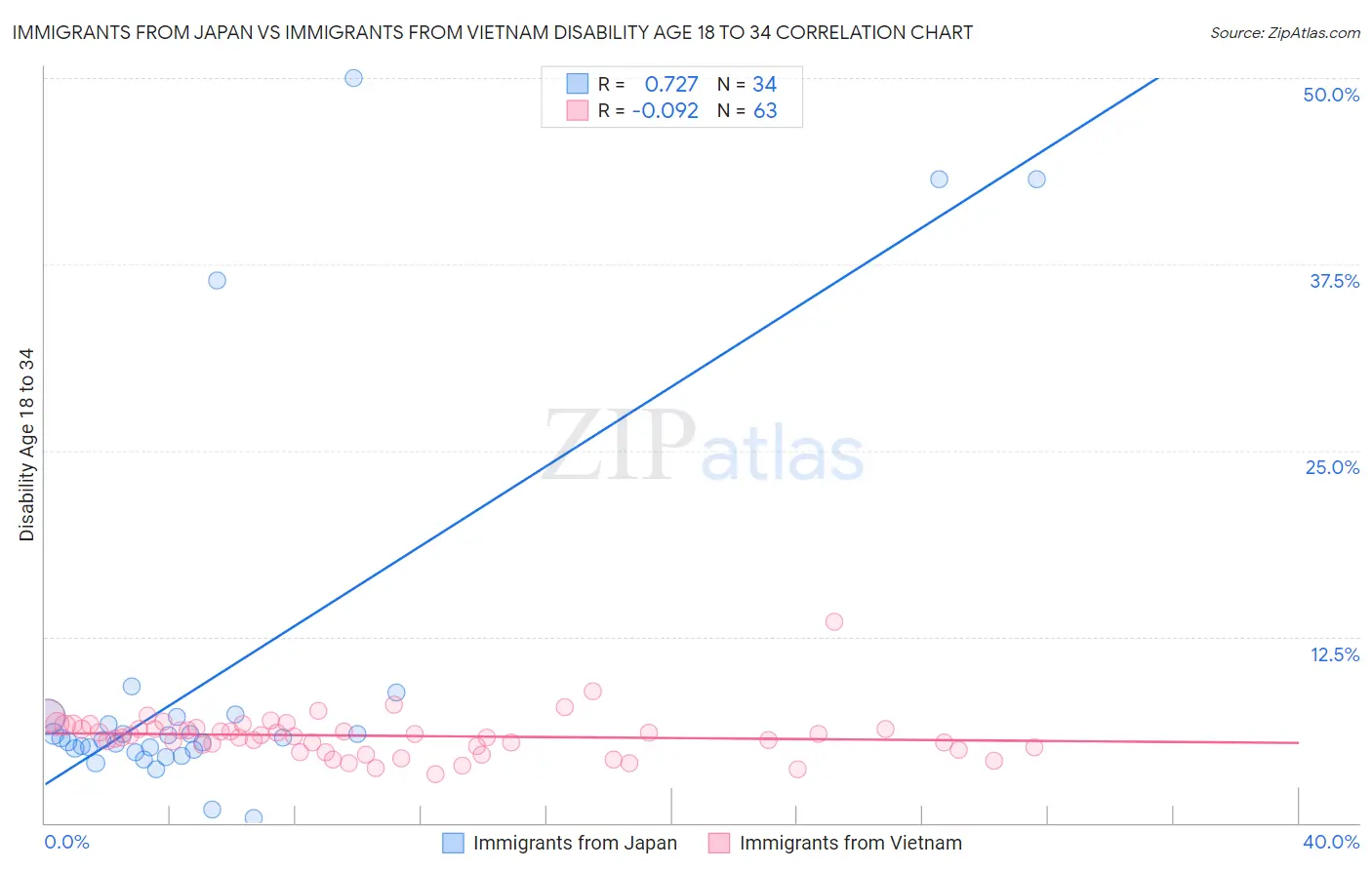 Immigrants from Japan vs Immigrants from Vietnam Disability Age 18 to 34