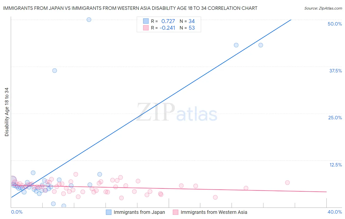 Immigrants from Japan vs Immigrants from Western Asia Disability Age 18 to 34