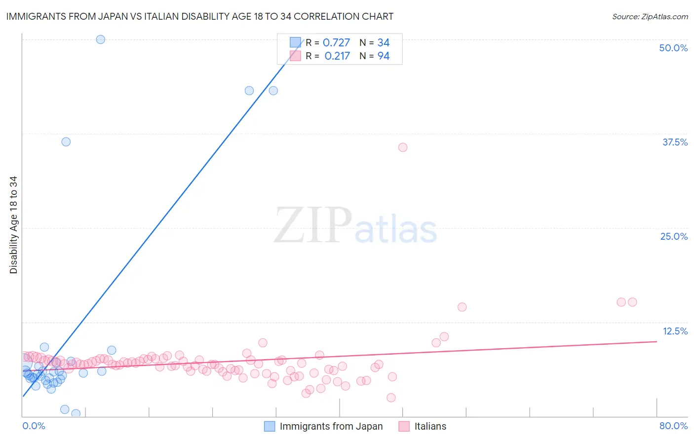 Immigrants from Japan vs Italian Disability Age 18 to 34