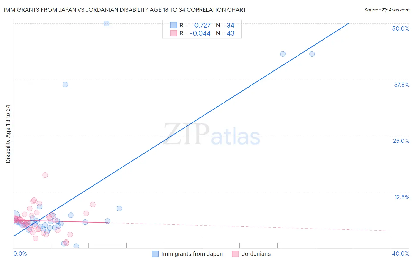 Immigrants from Japan vs Jordanian Disability Age 18 to 34