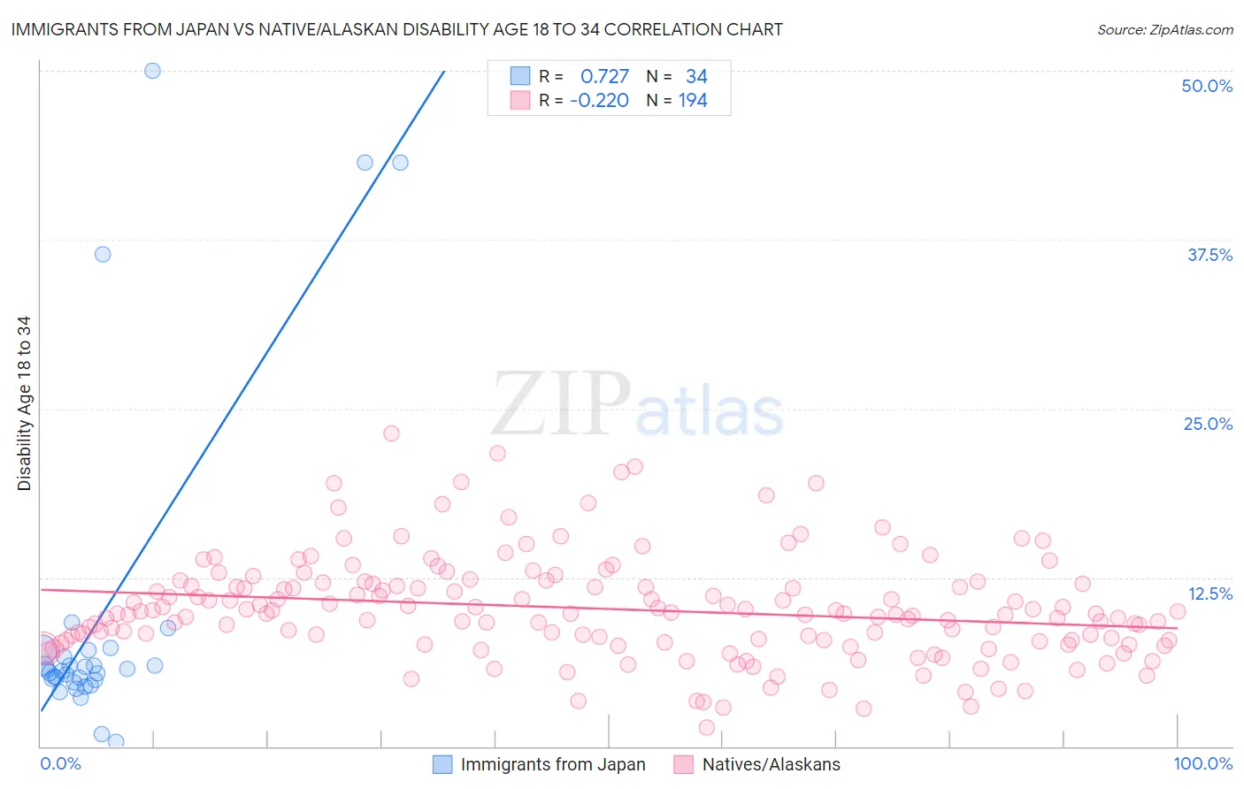 Immigrants from Japan vs Native/Alaskan Disability Age 18 to 34