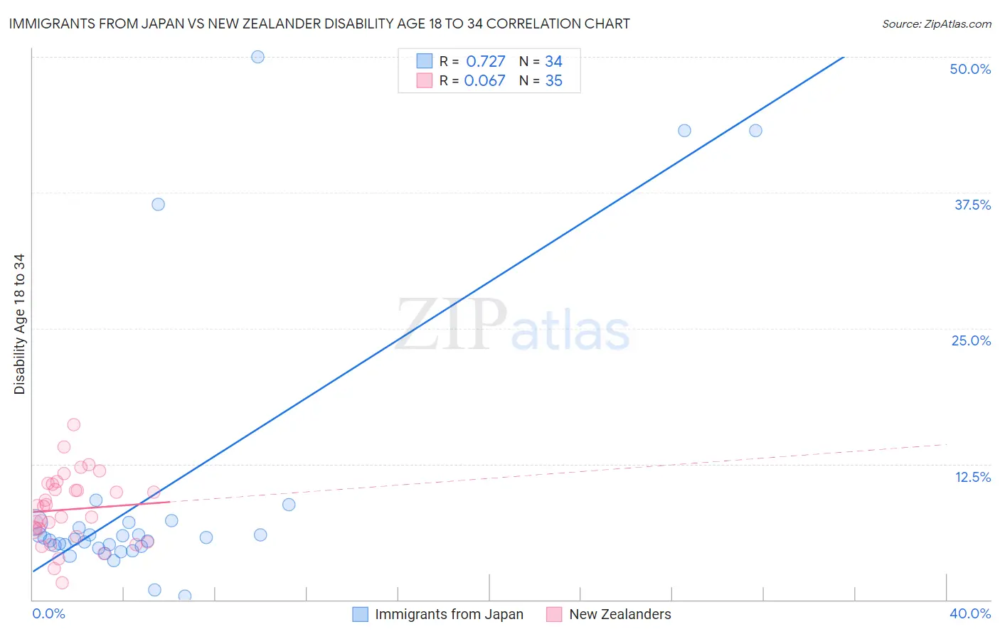 Immigrants from Japan vs New Zealander Disability Age 18 to 34