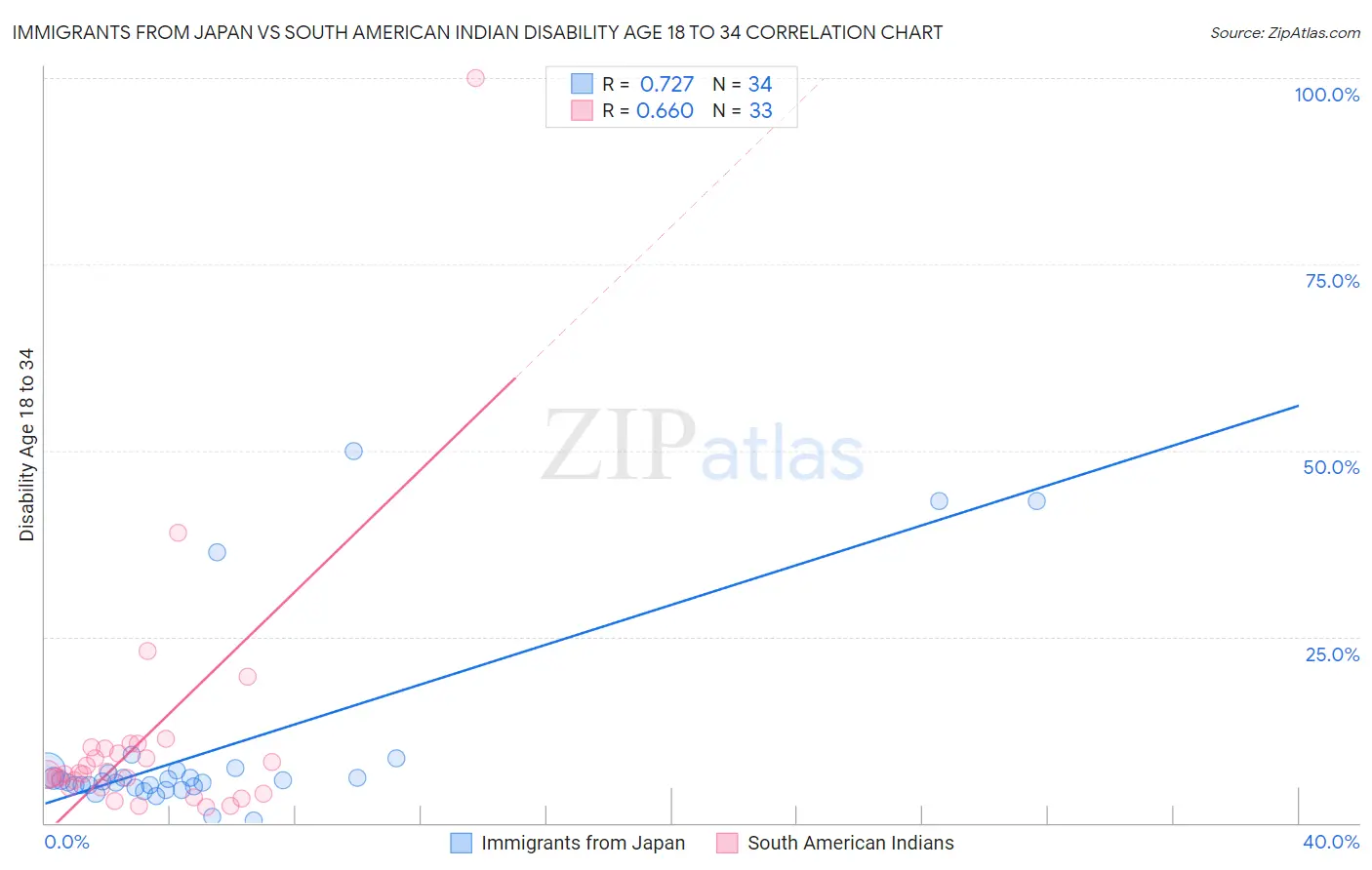 Immigrants from Japan vs South American Indian Disability Age 18 to 34