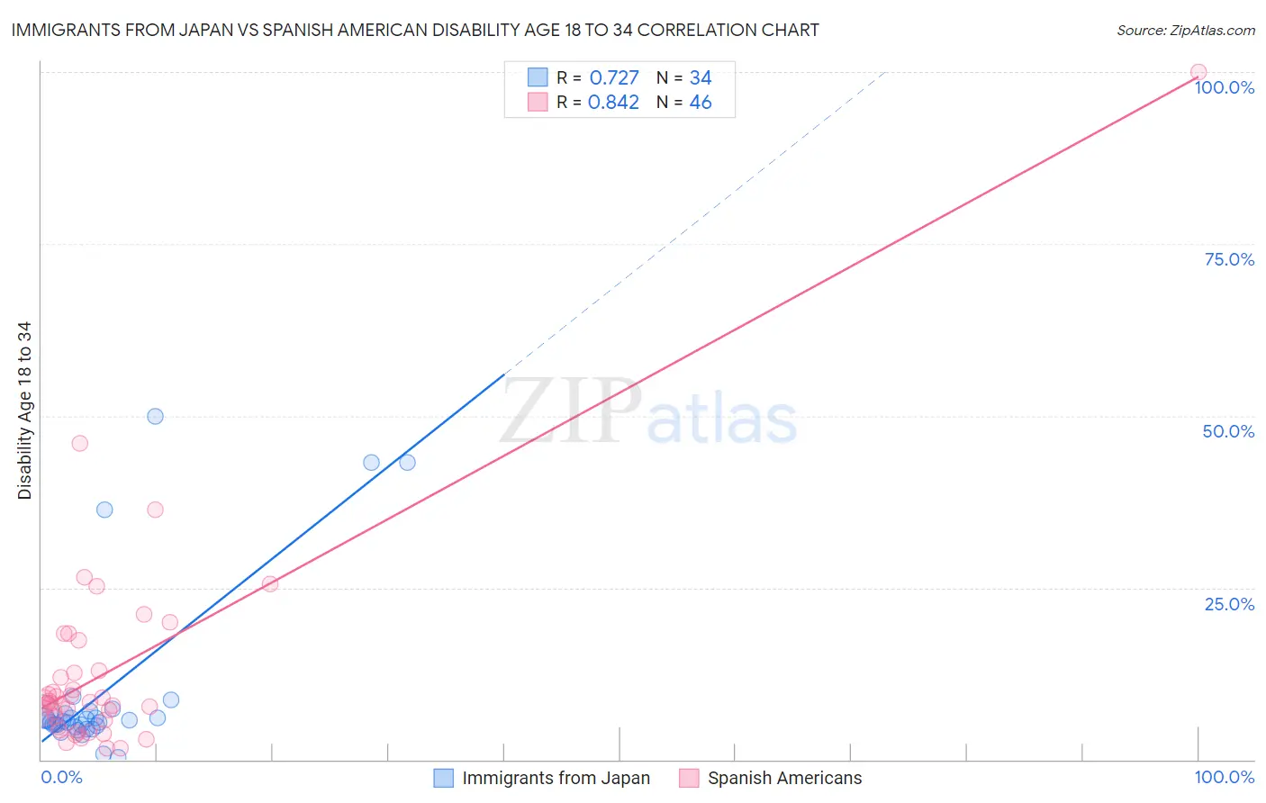 Immigrants from Japan vs Spanish American Disability Age 18 to 34