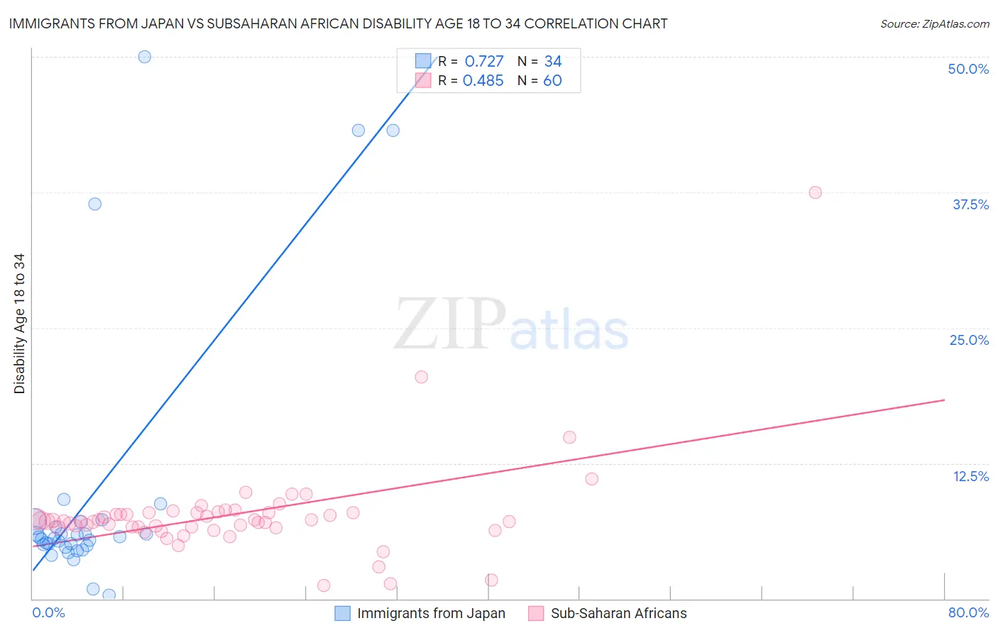 Immigrants from Japan vs Subsaharan African Disability Age 18 to 34