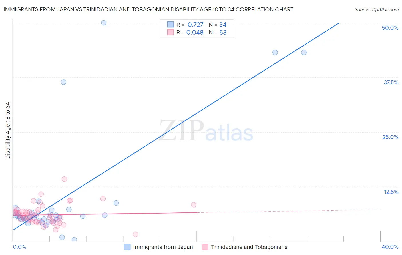 Immigrants from Japan vs Trinidadian and Tobagonian Disability Age 18 to 34