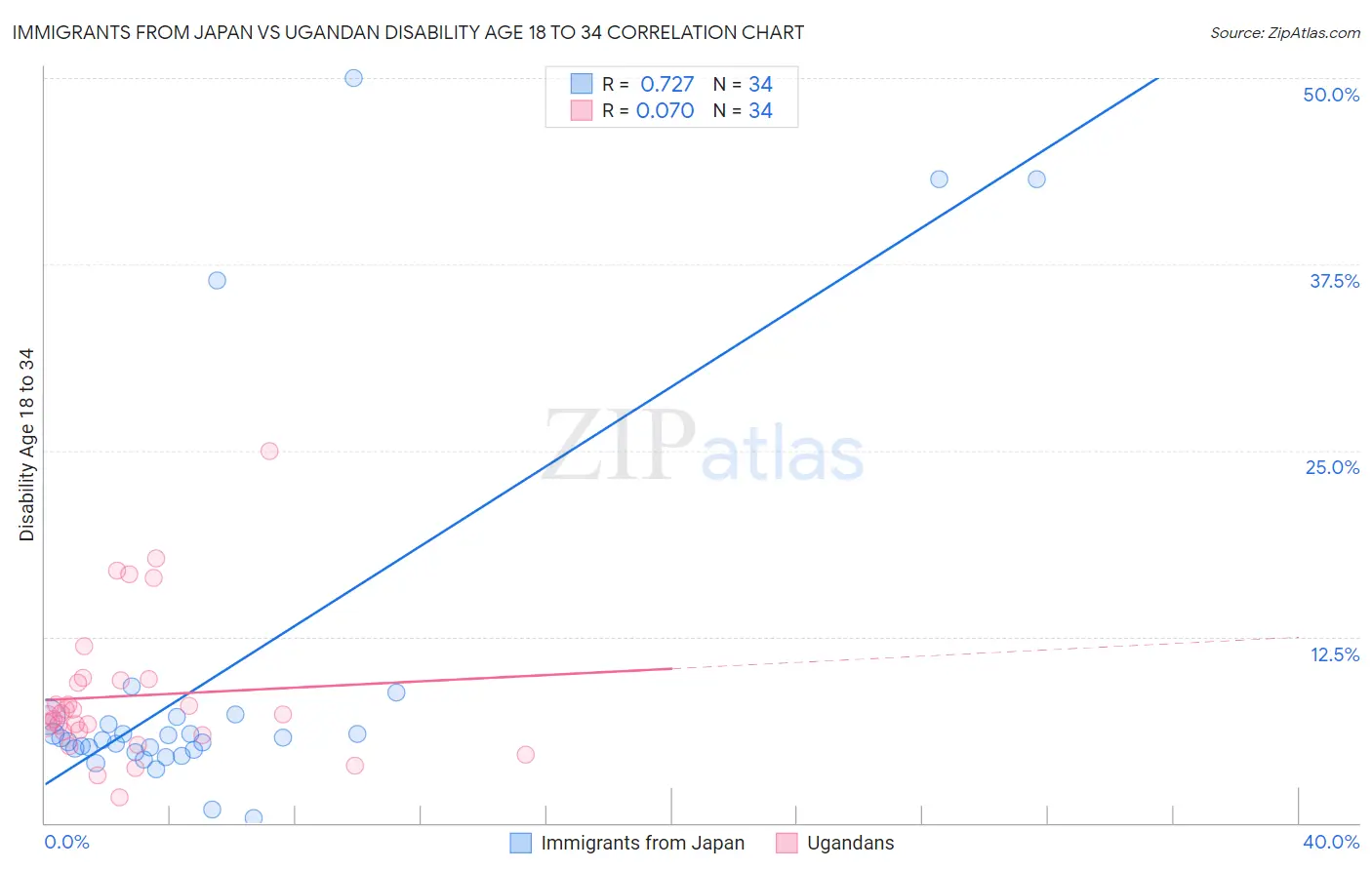 Immigrants from Japan vs Ugandan Disability Age 18 to 34