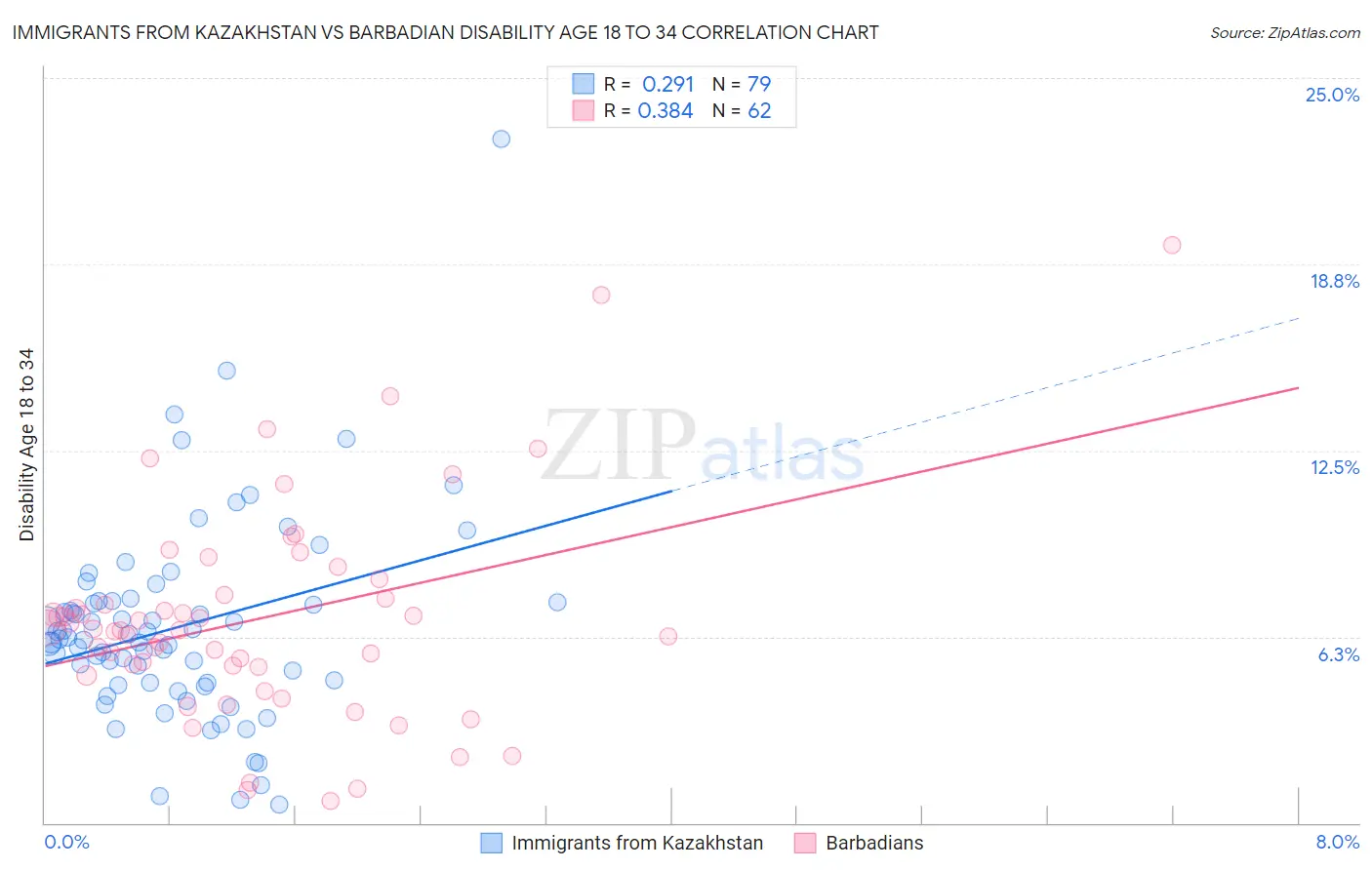 Immigrants from Kazakhstan vs Barbadian Disability Age 18 to 34