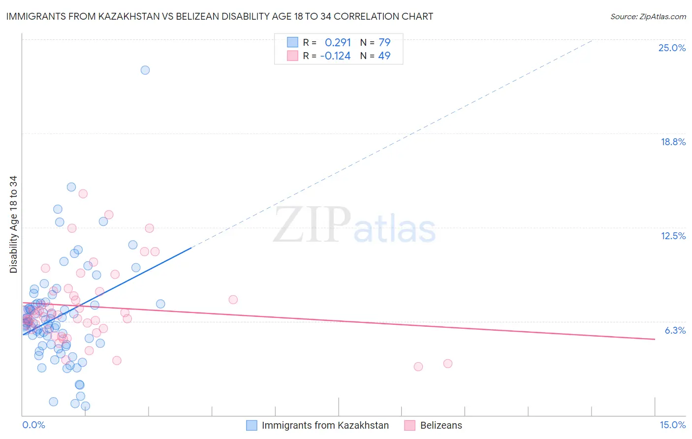 Immigrants from Kazakhstan vs Belizean Disability Age 18 to 34