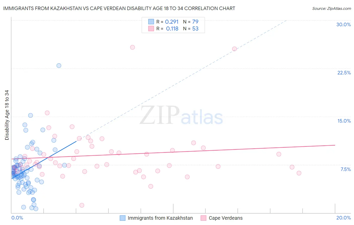 Immigrants from Kazakhstan vs Cape Verdean Disability Age 18 to 34