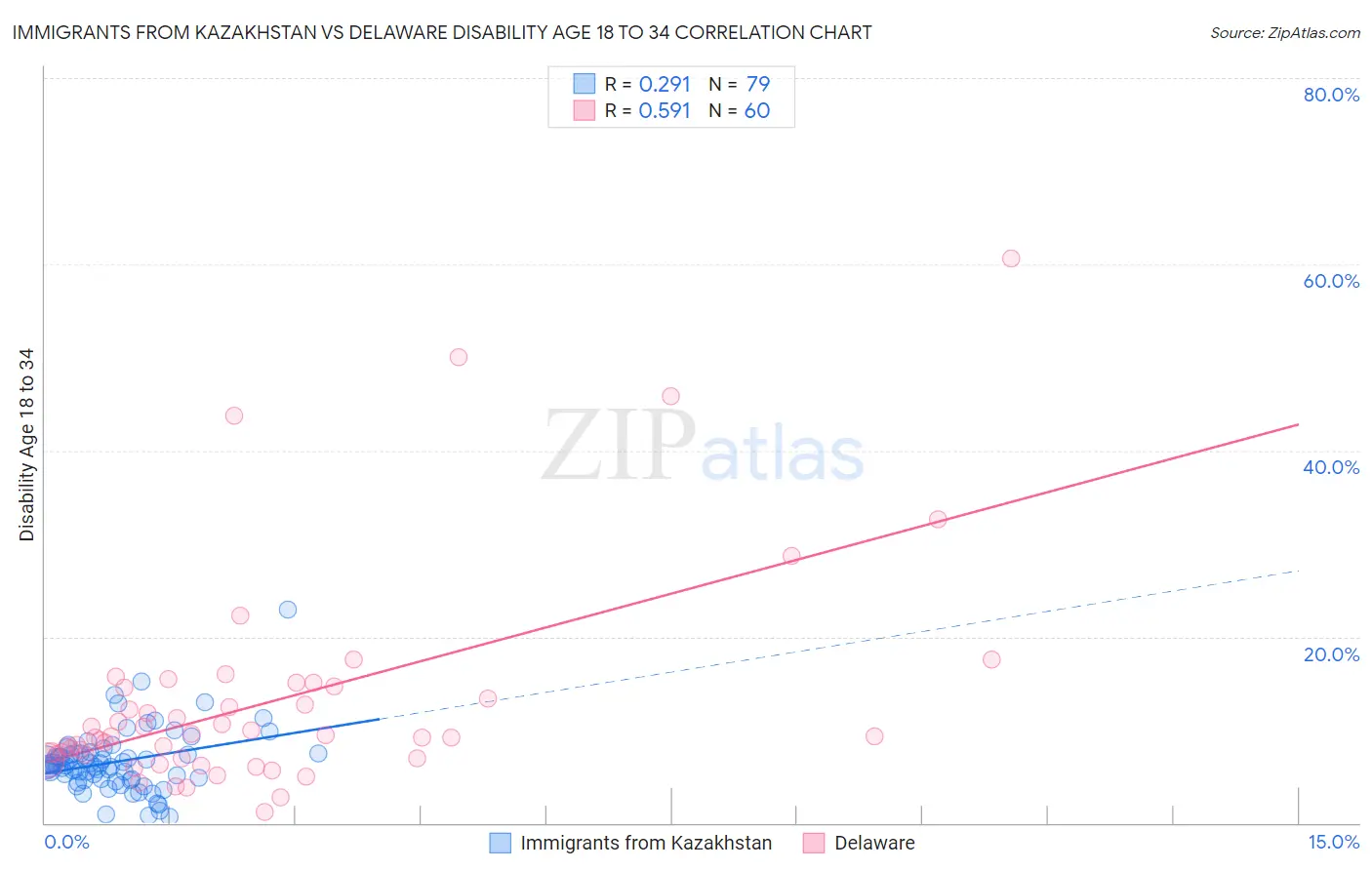 Immigrants from Kazakhstan vs Delaware Disability Age 18 to 34