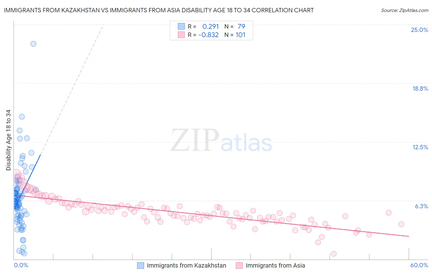 Immigrants from Kazakhstan vs Immigrants from Asia Disability Age 18 to 34