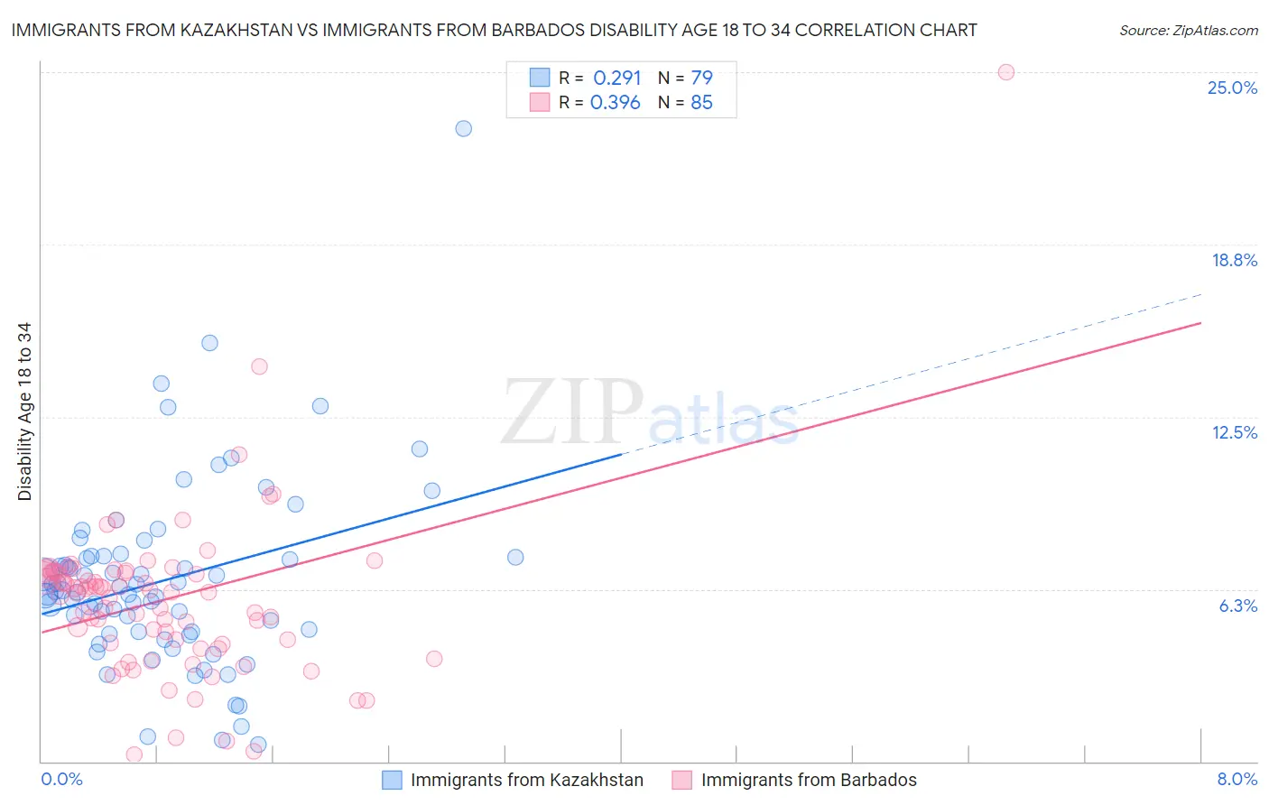 Immigrants from Kazakhstan vs Immigrants from Barbados Disability Age 18 to 34