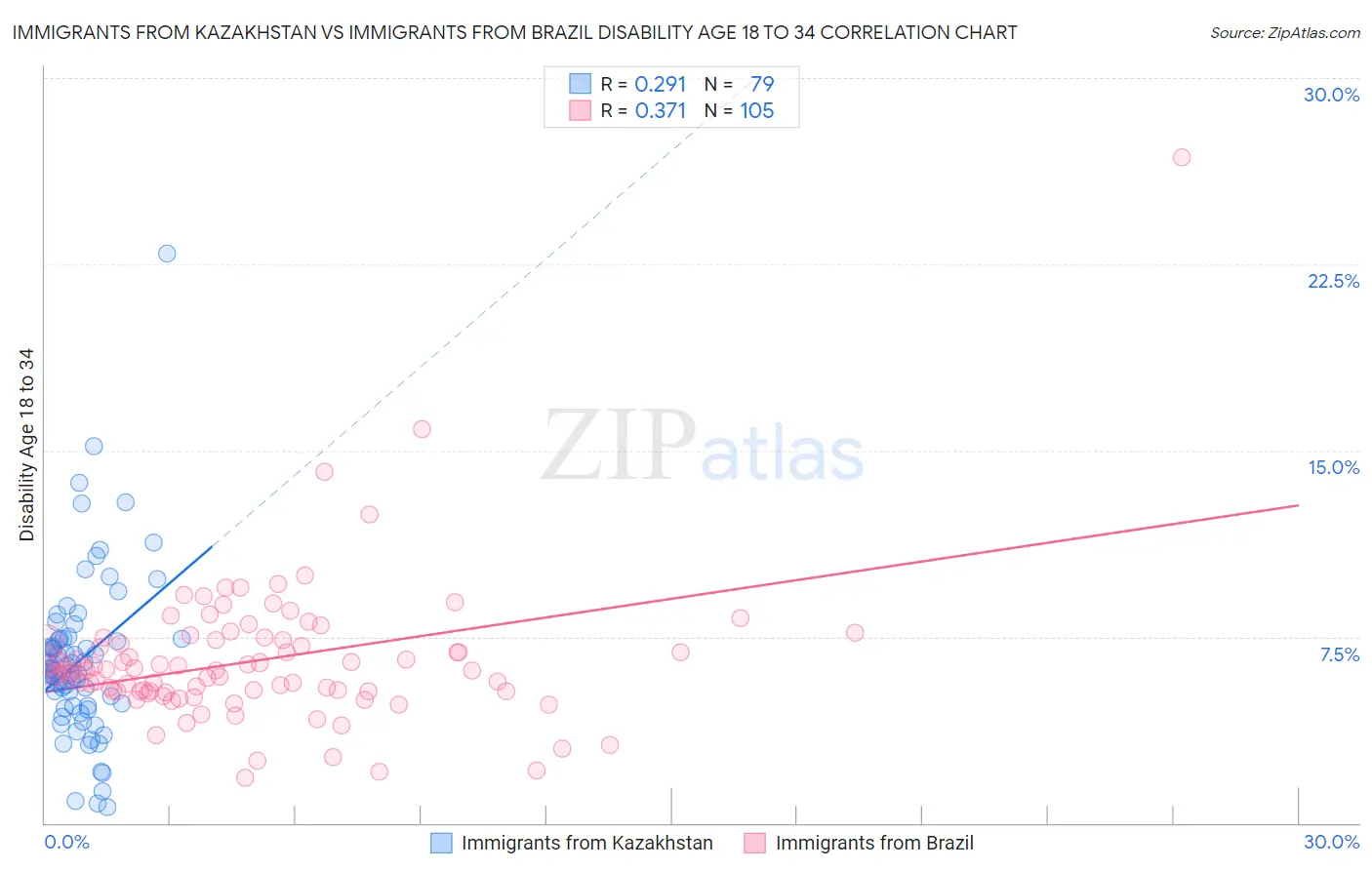 Immigrants from Kazakhstan vs Immigrants from Brazil Disability Age 18 to 34