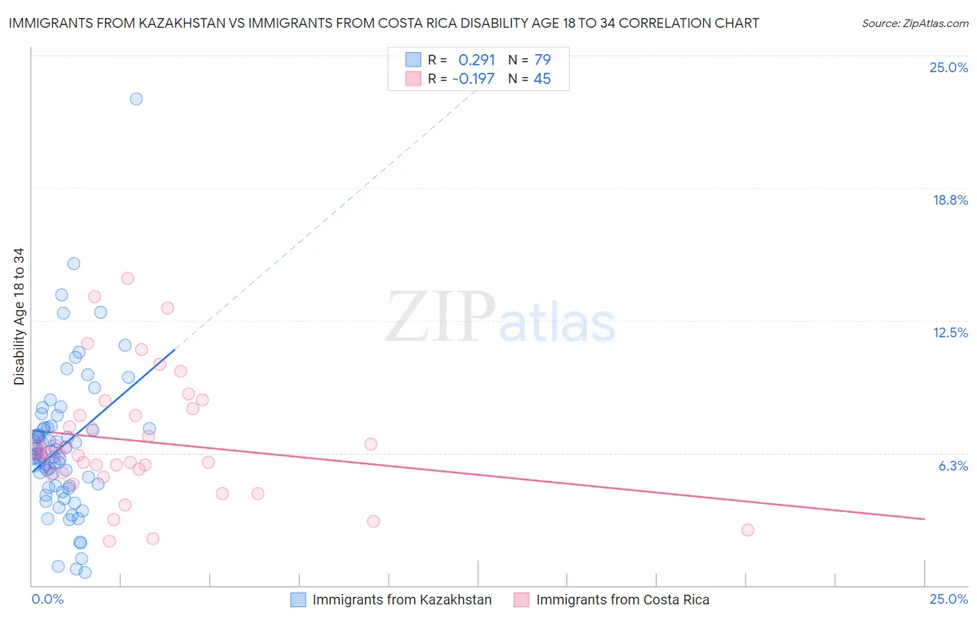 Immigrants from Kazakhstan vs Immigrants from Costa Rica Disability Age 18 to 34