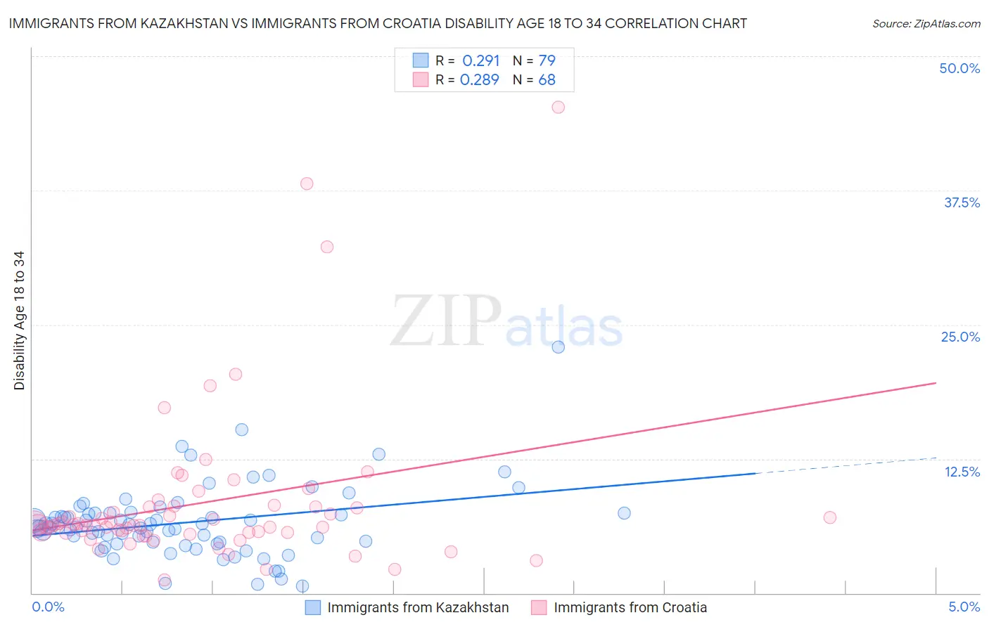 Immigrants from Kazakhstan vs Immigrants from Croatia Disability Age 18 to 34