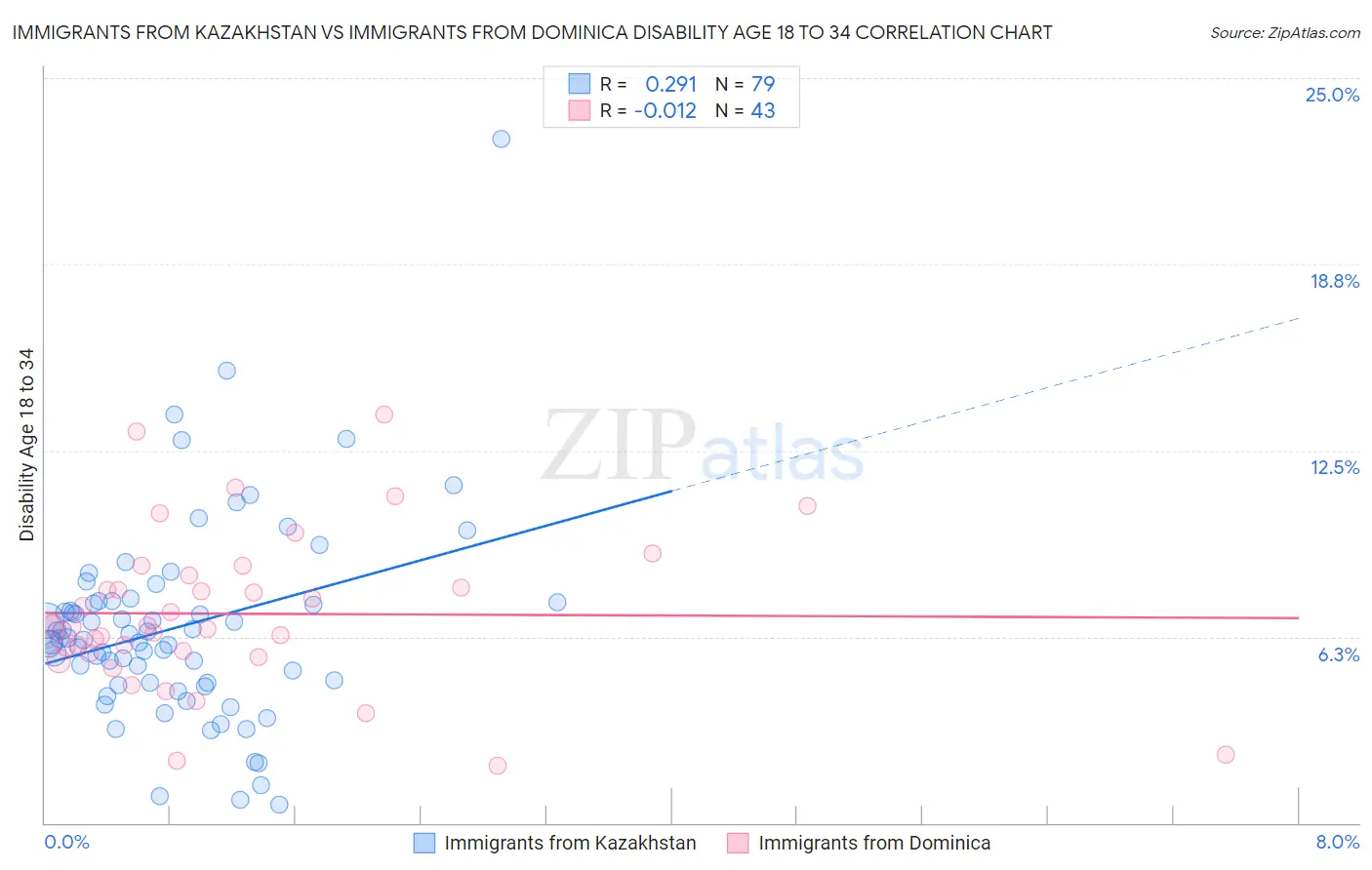 Immigrants from Kazakhstan vs Immigrants from Dominica Disability Age 18 to 34