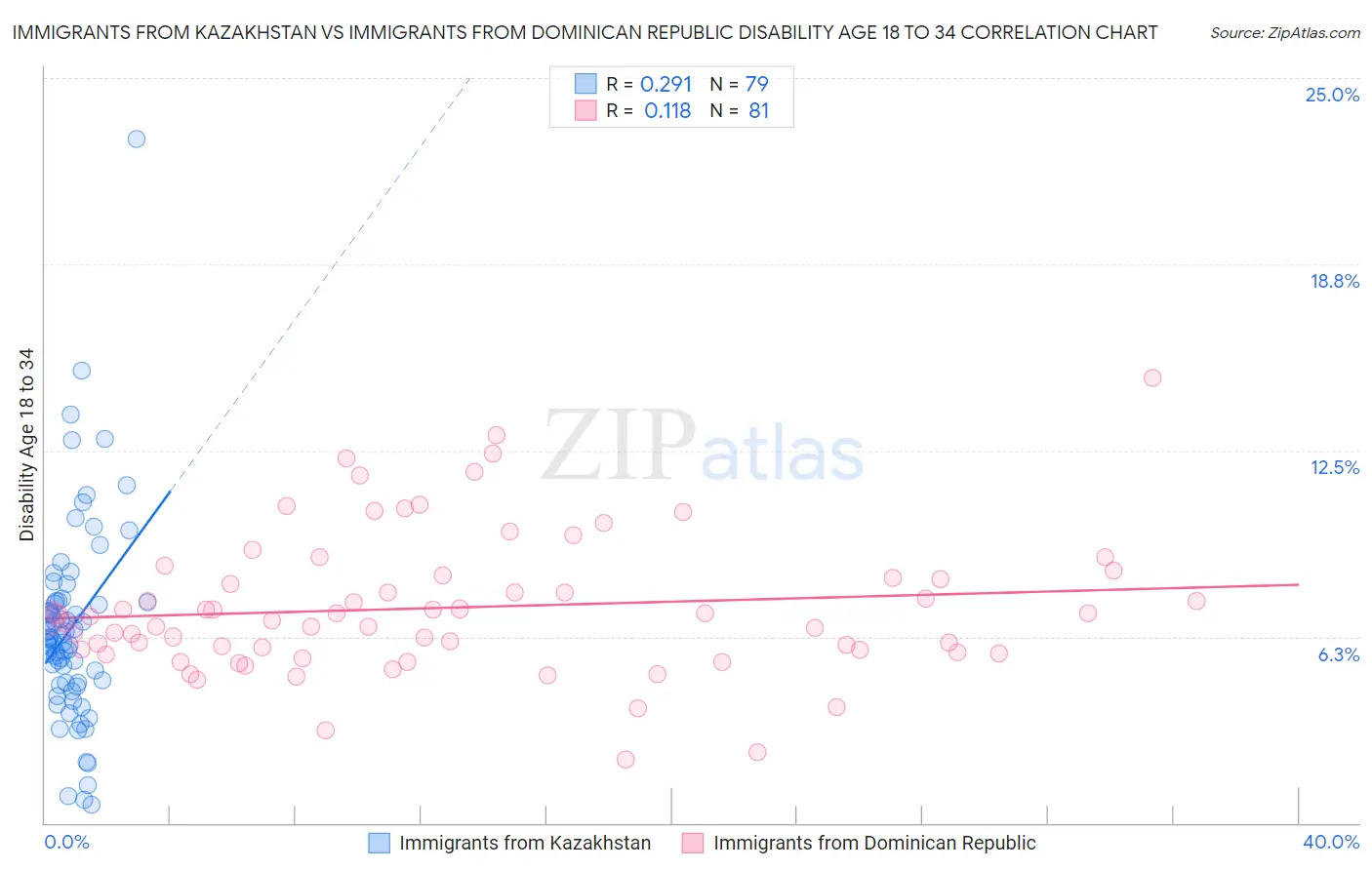 Immigrants from Kazakhstan vs Immigrants from Dominican Republic Disability Age 18 to 34