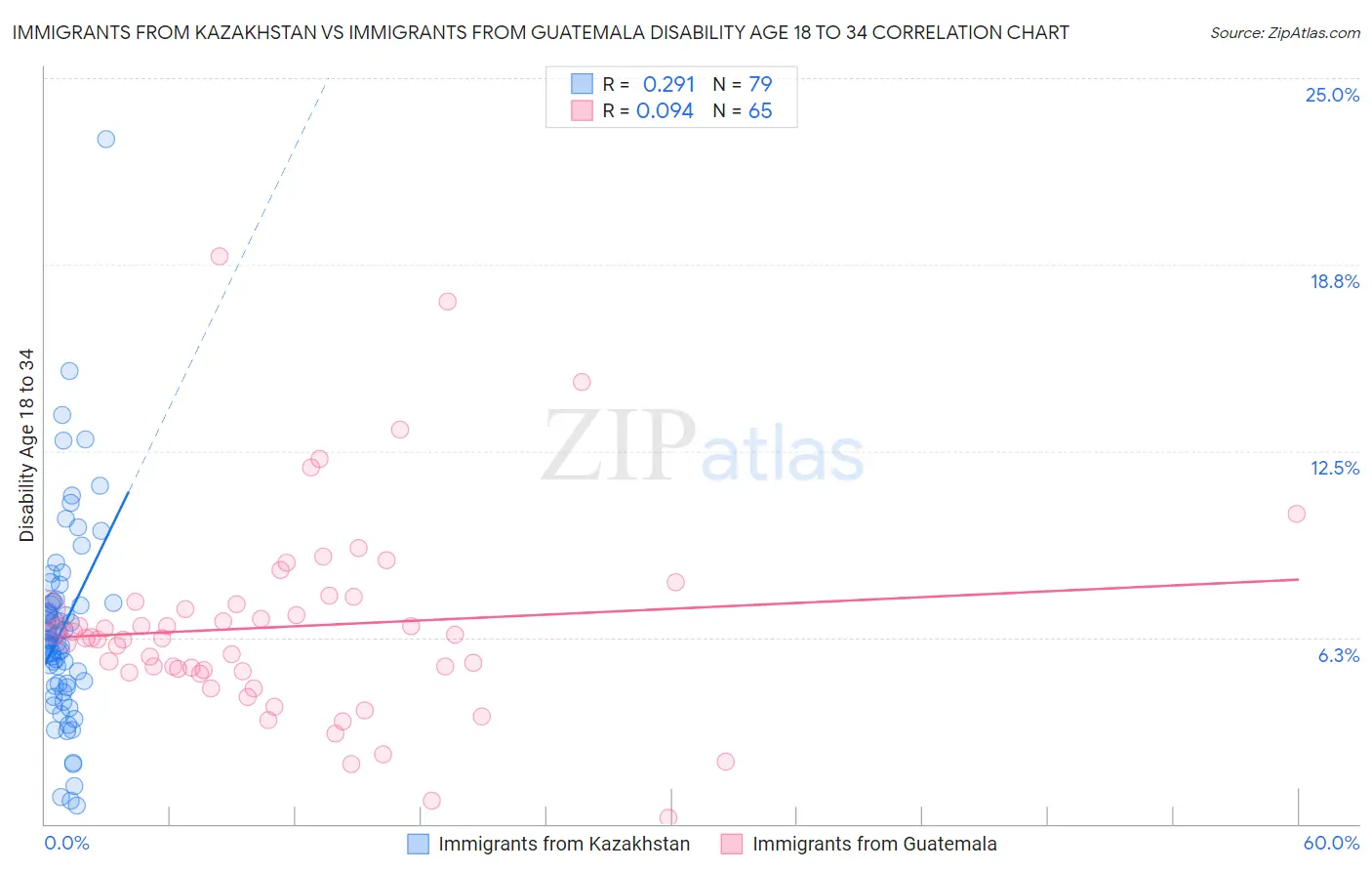 Immigrants from Kazakhstan vs Immigrants from Guatemala Disability Age 18 to 34