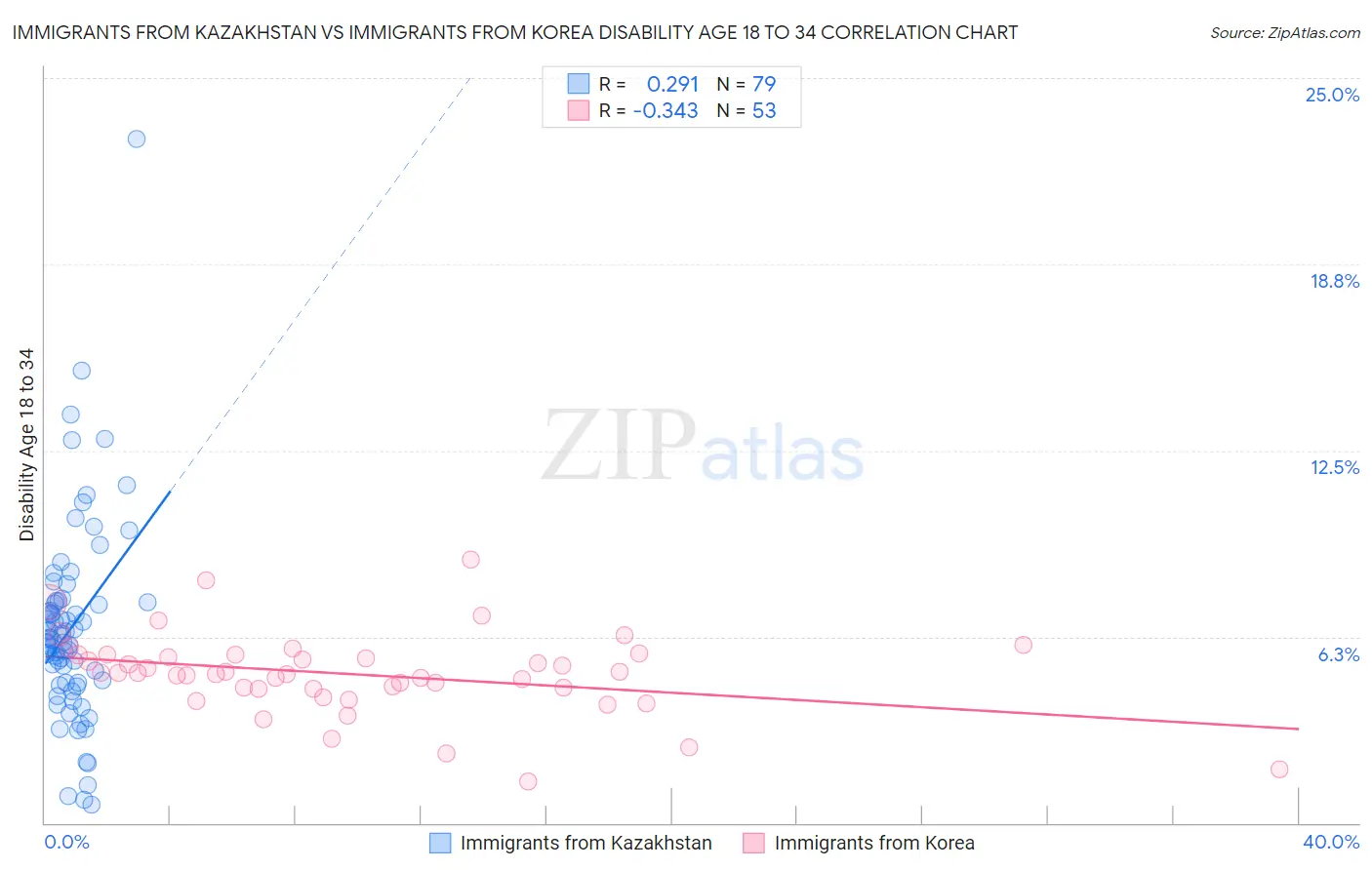 Immigrants from Kazakhstan vs Immigrants from Korea Disability Age 18 to 34