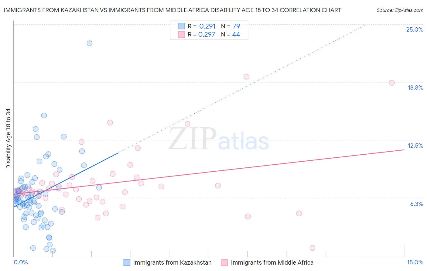 Immigrants from Kazakhstan vs Immigrants from Middle Africa Disability Age 18 to 34