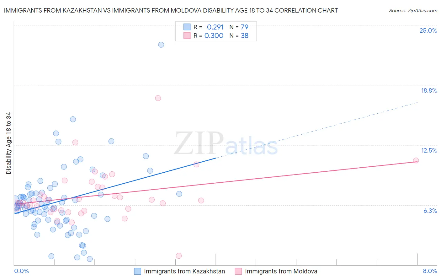 Immigrants from Kazakhstan vs Immigrants from Moldova Disability Age 18 to 34
