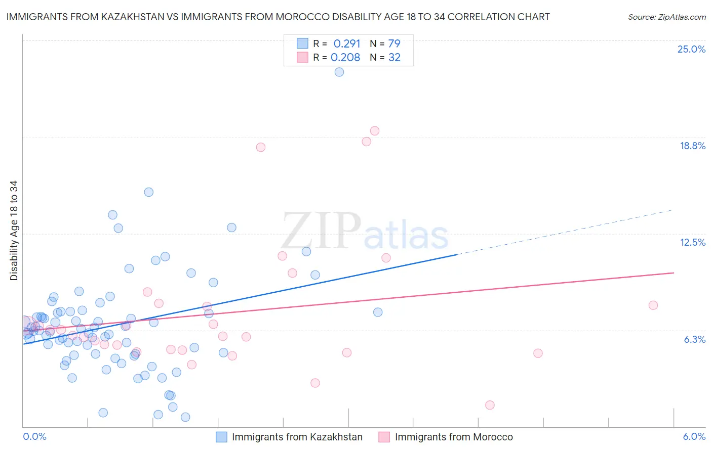 Immigrants from Kazakhstan vs Immigrants from Morocco Disability Age 18 to 34