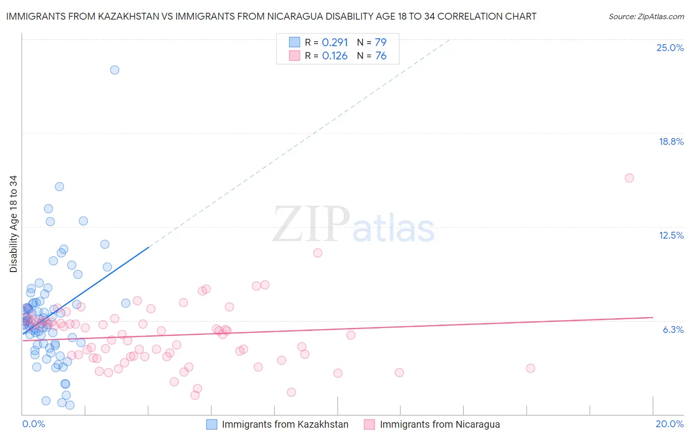 Immigrants from Kazakhstan vs Immigrants from Nicaragua Disability Age 18 to 34