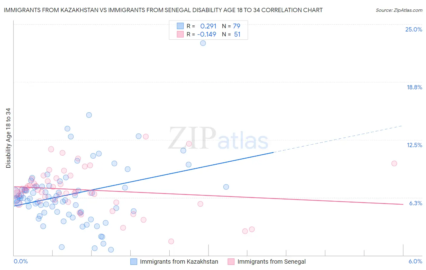 Immigrants from Kazakhstan vs Immigrants from Senegal Disability Age 18 to 34