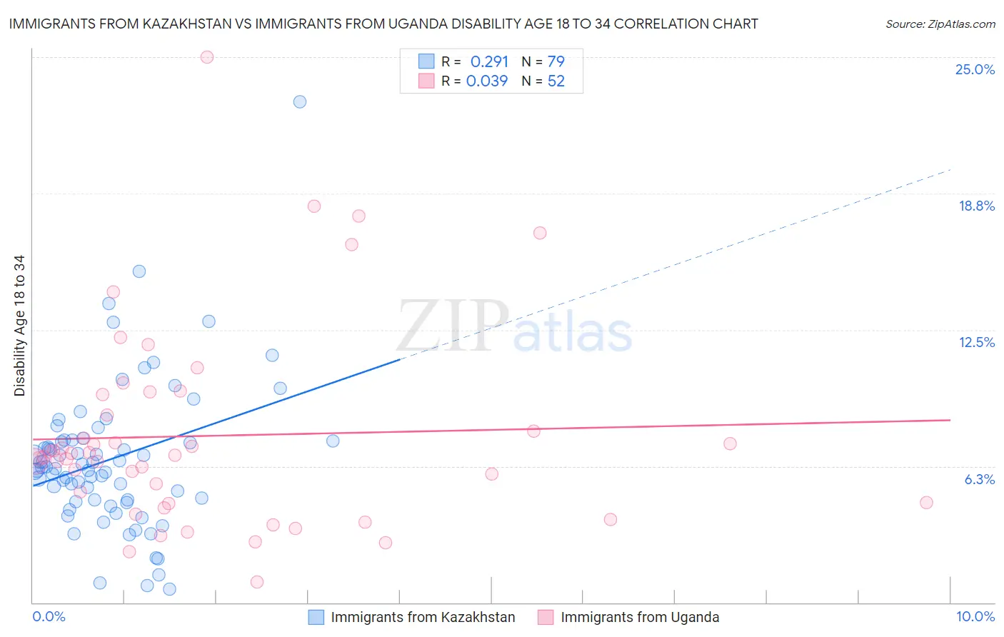 Immigrants from Kazakhstan vs Immigrants from Uganda Disability Age 18 to 34