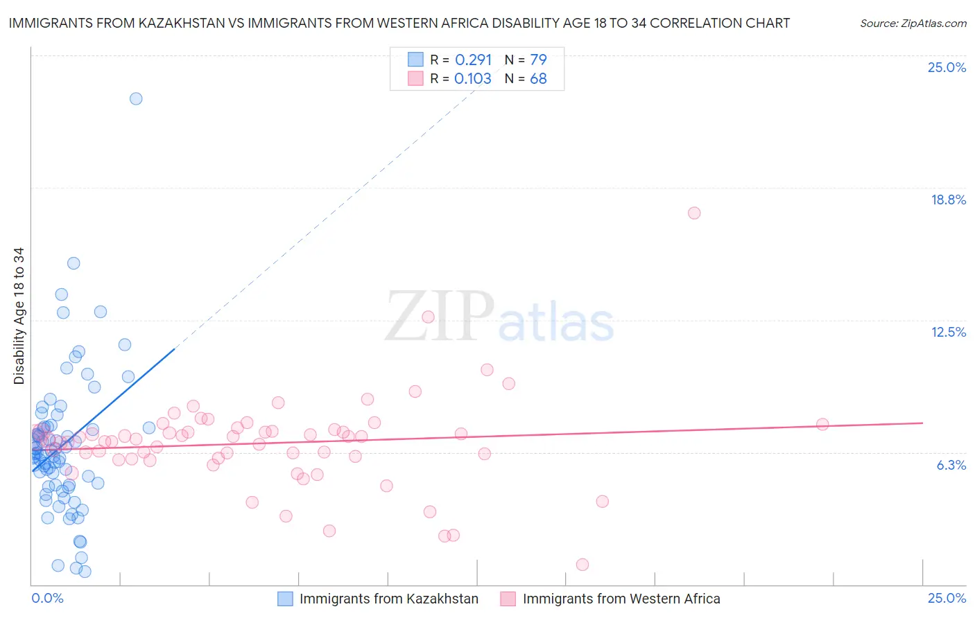 Immigrants from Kazakhstan vs Immigrants from Western Africa Disability Age 18 to 34