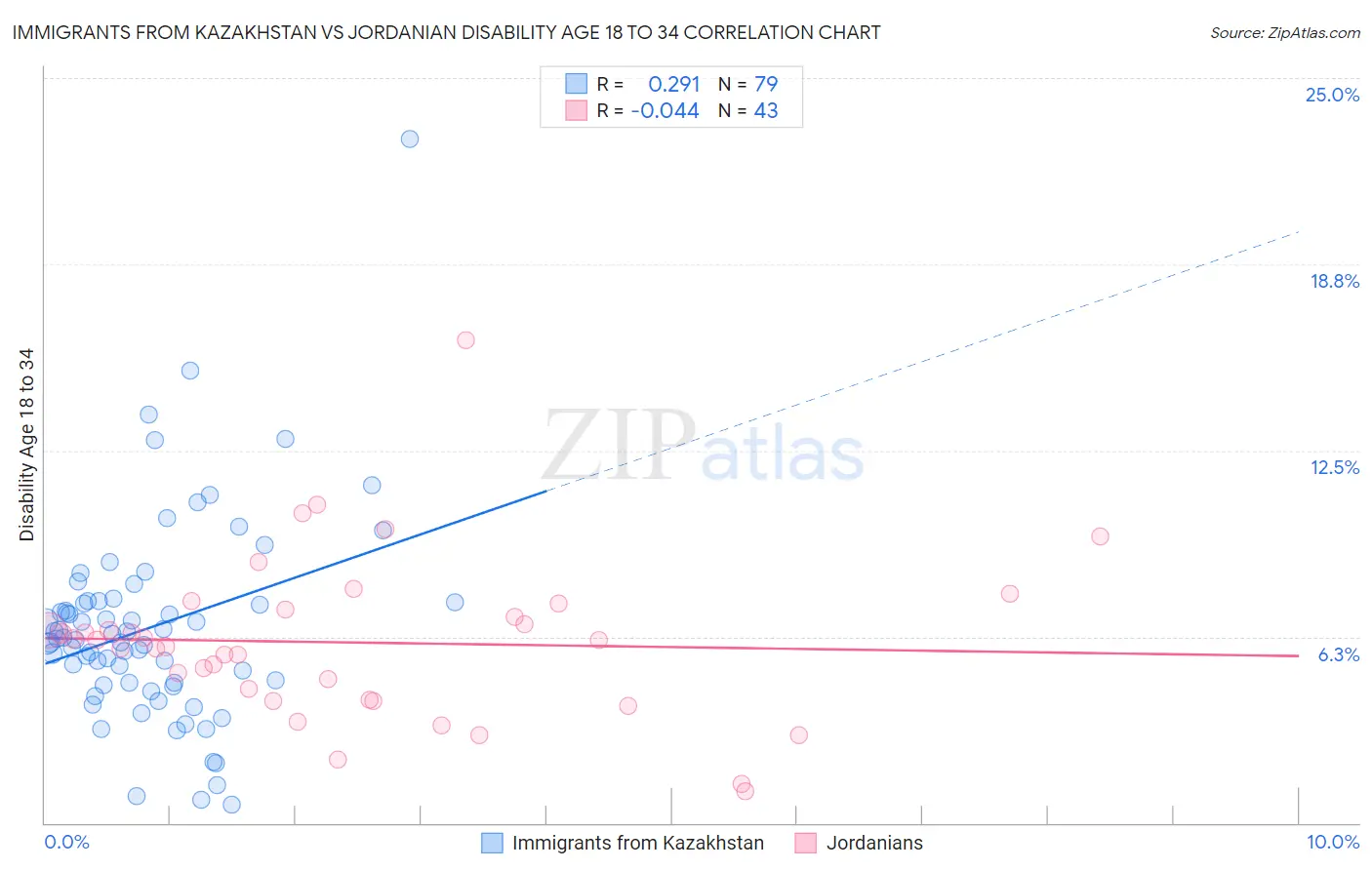 Immigrants from Kazakhstan vs Jordanian Disability Age 18 to 34