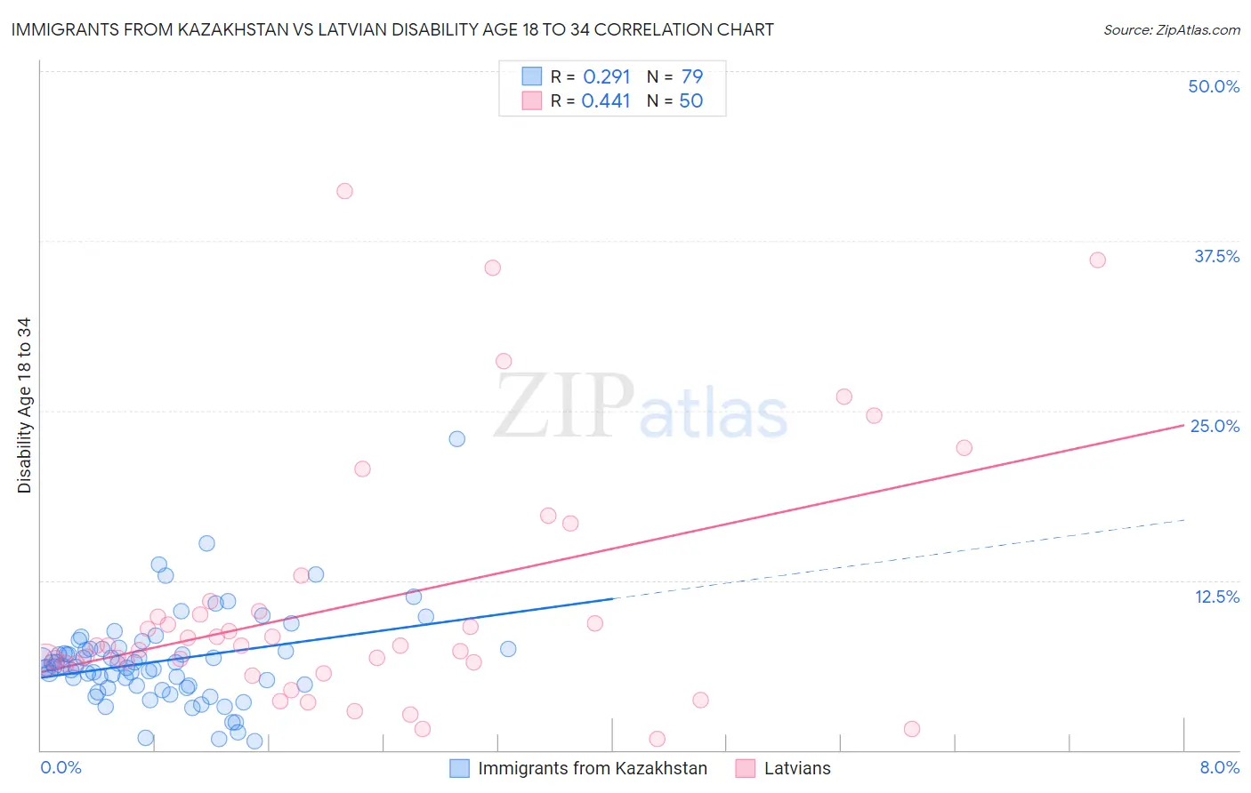 Immigrants from Kazakhstan vs Latvian Disability Age 18 to 34