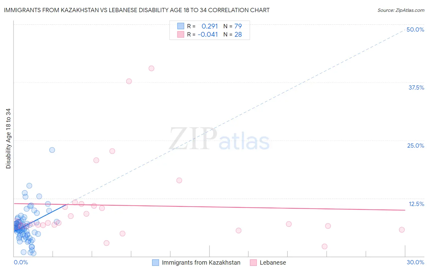 Immigrants from Kazakhstan vs Lebanese Disability Age 18 to 34