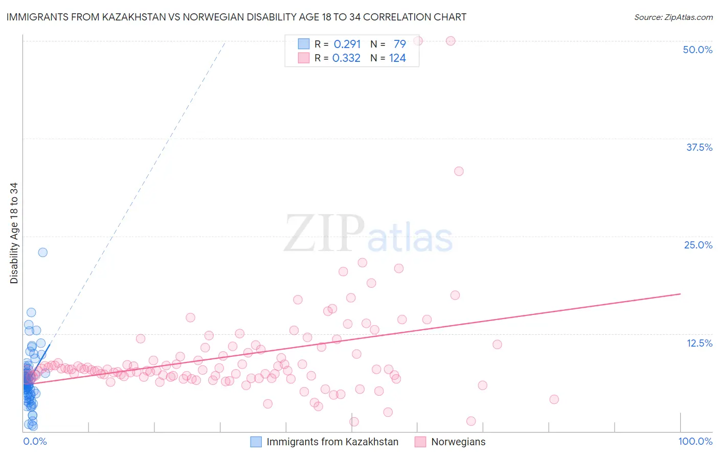 Immigrants from Kazakhstan vs Norwegian Disability Age 18 to 34