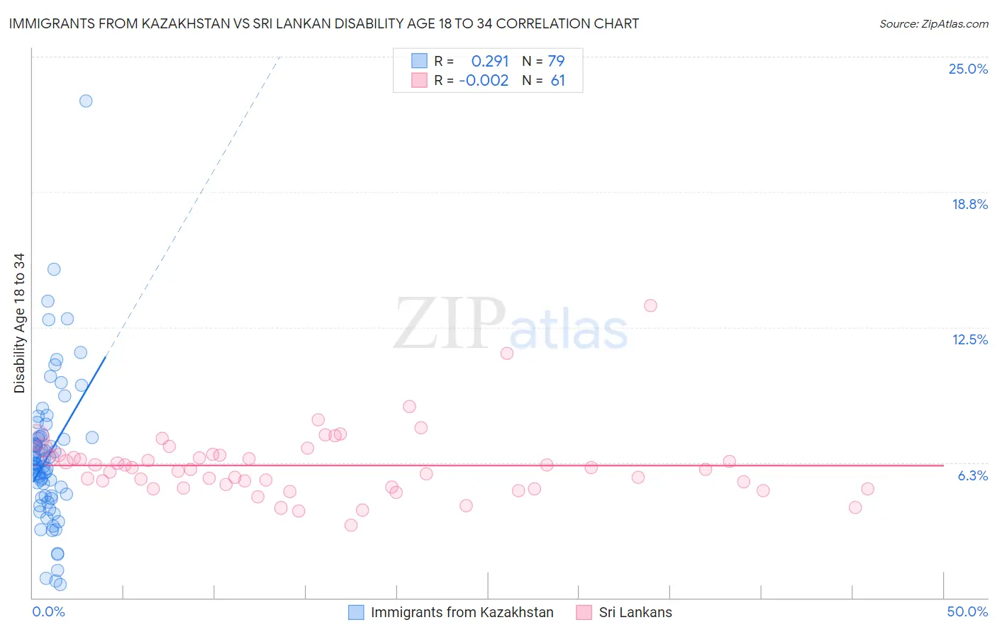 Immigrants from Kazakhstan vs Sri Lankan Disability Age 18 to 34