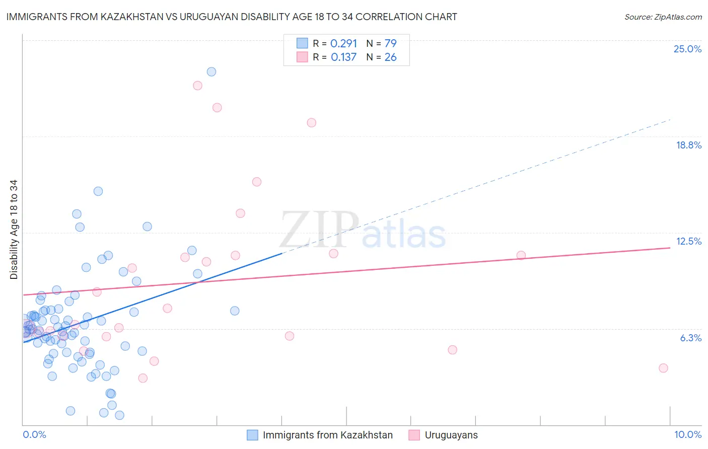 Immigrants from Kazakhstan vs Uruguayan Disability Age 18 to 34