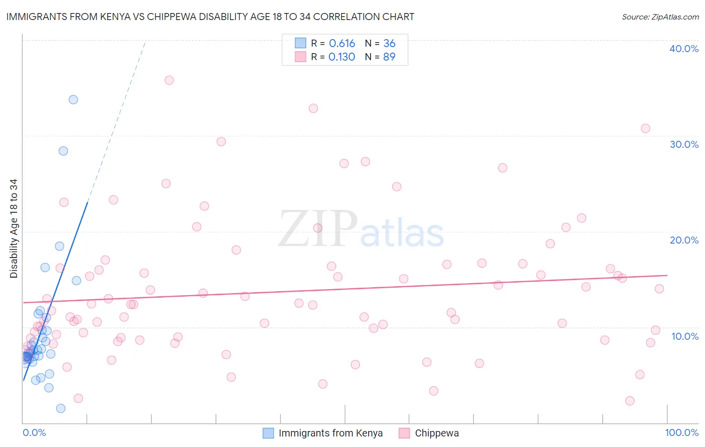 Immigrants from Kenya vs Chippewa Disability Age 18 to 34