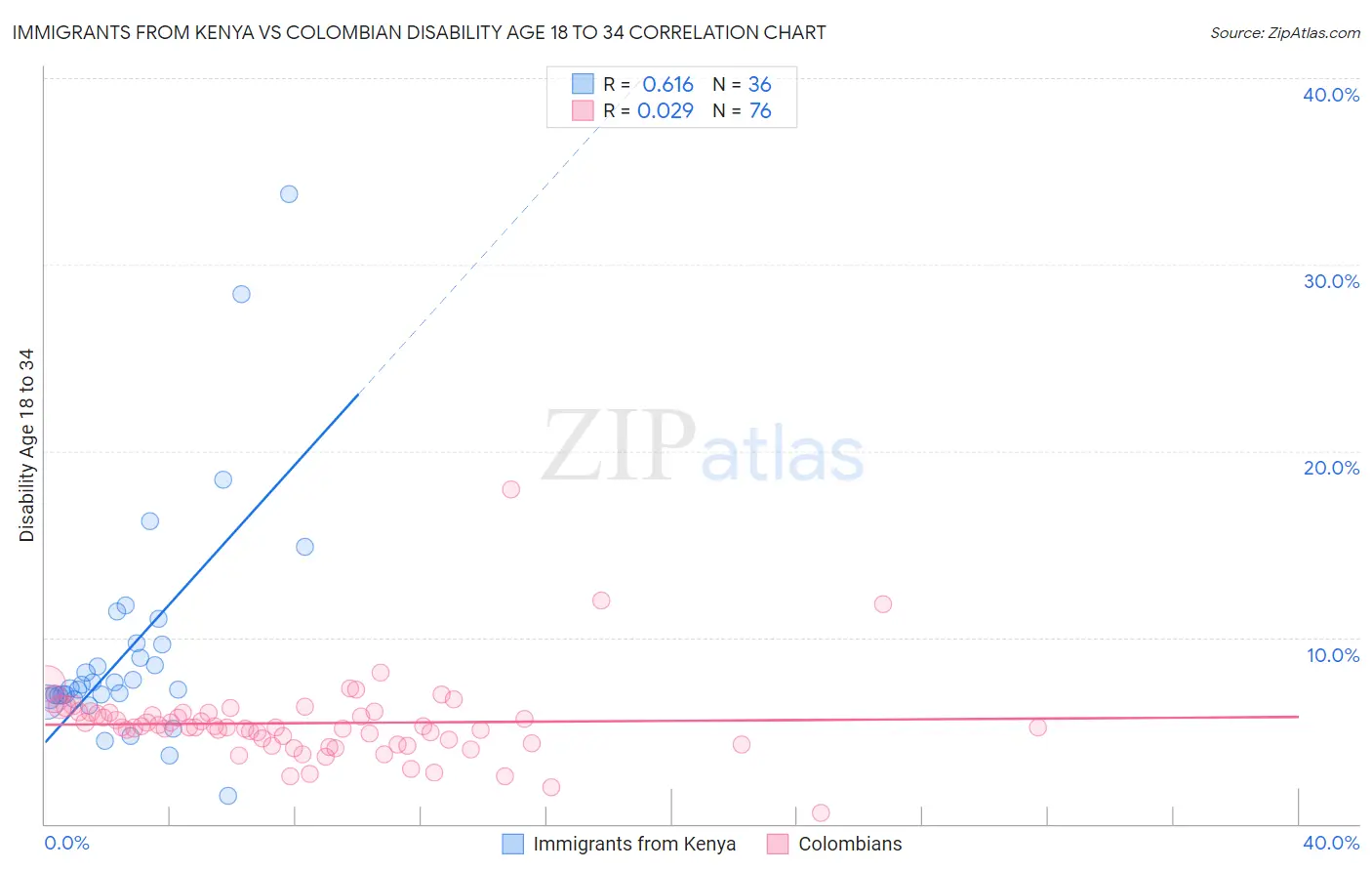 Immigrants from Kenya vs Colombian Disability Age 18 to 34