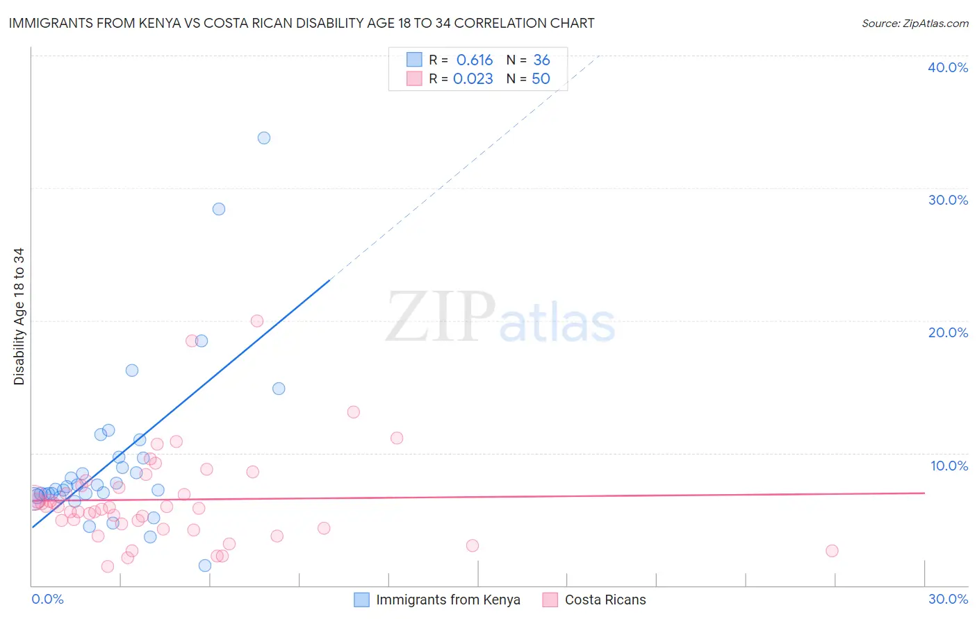 Immigrants from Kenya vs Costa Rican Disability Age 18 to 34