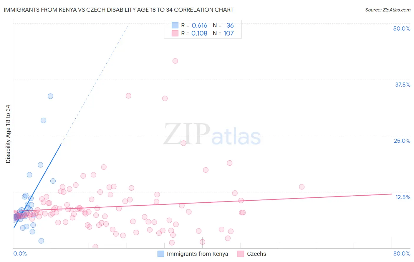 Immigrants from Kenya vs Czech Disability Age 18 to 34