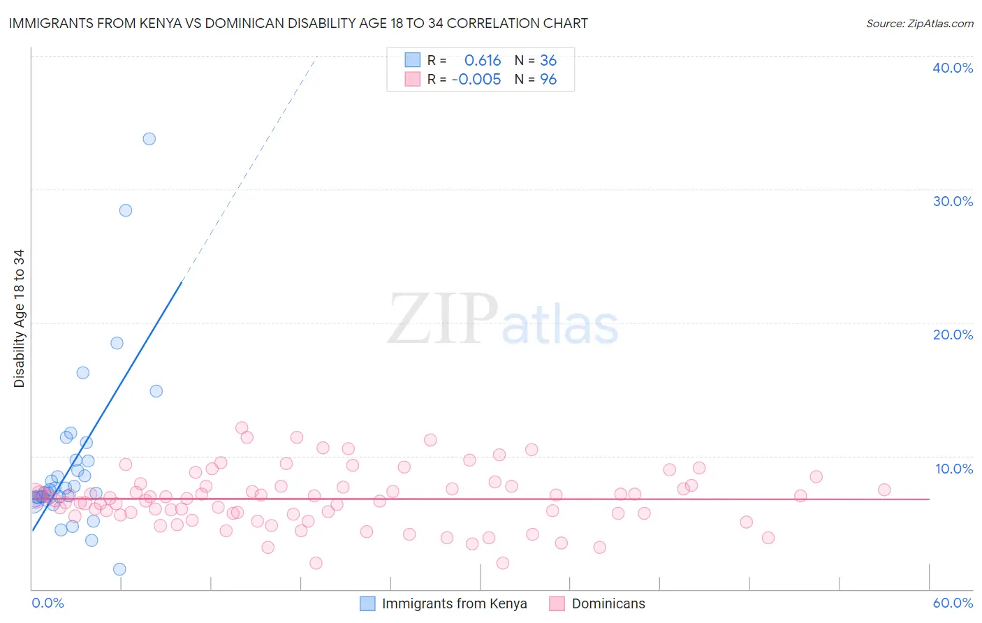 Immigrants from Kenya vs Dominican Disability Age 18 to 34