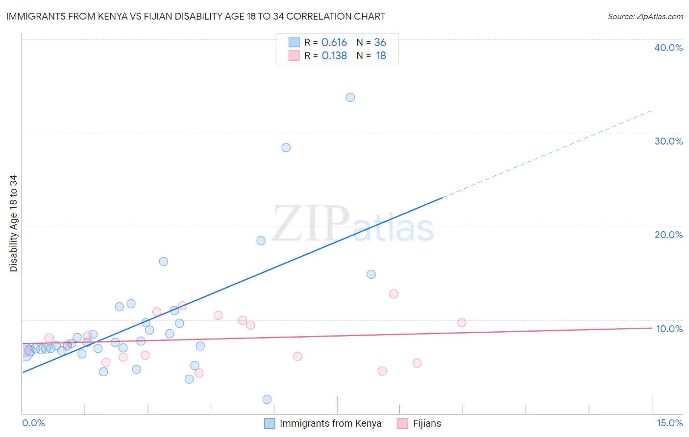 Immigrants from Kenya vs Fijian Disability Age 18 to 34