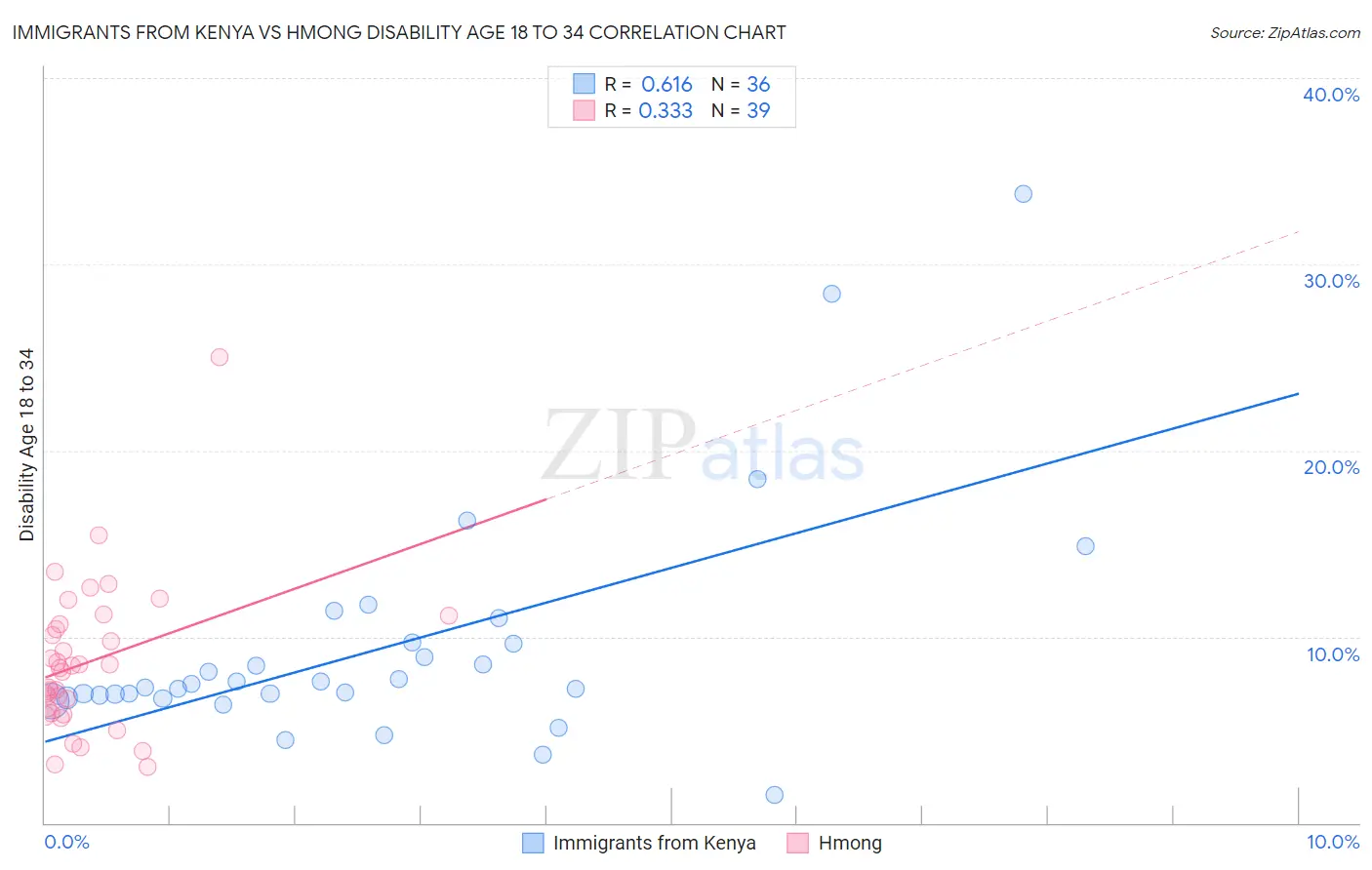 Immigrants from Kenya vs Hmong Disability Age 18 to 34