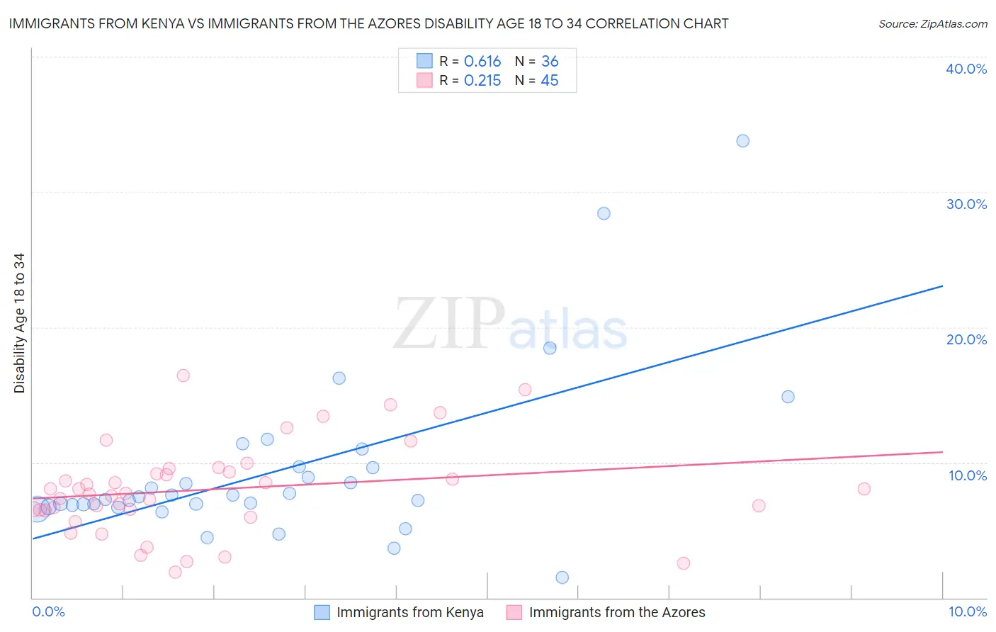 Immigrants from Kenya vs Immigrants from the Azores Disability Age 18 to 34