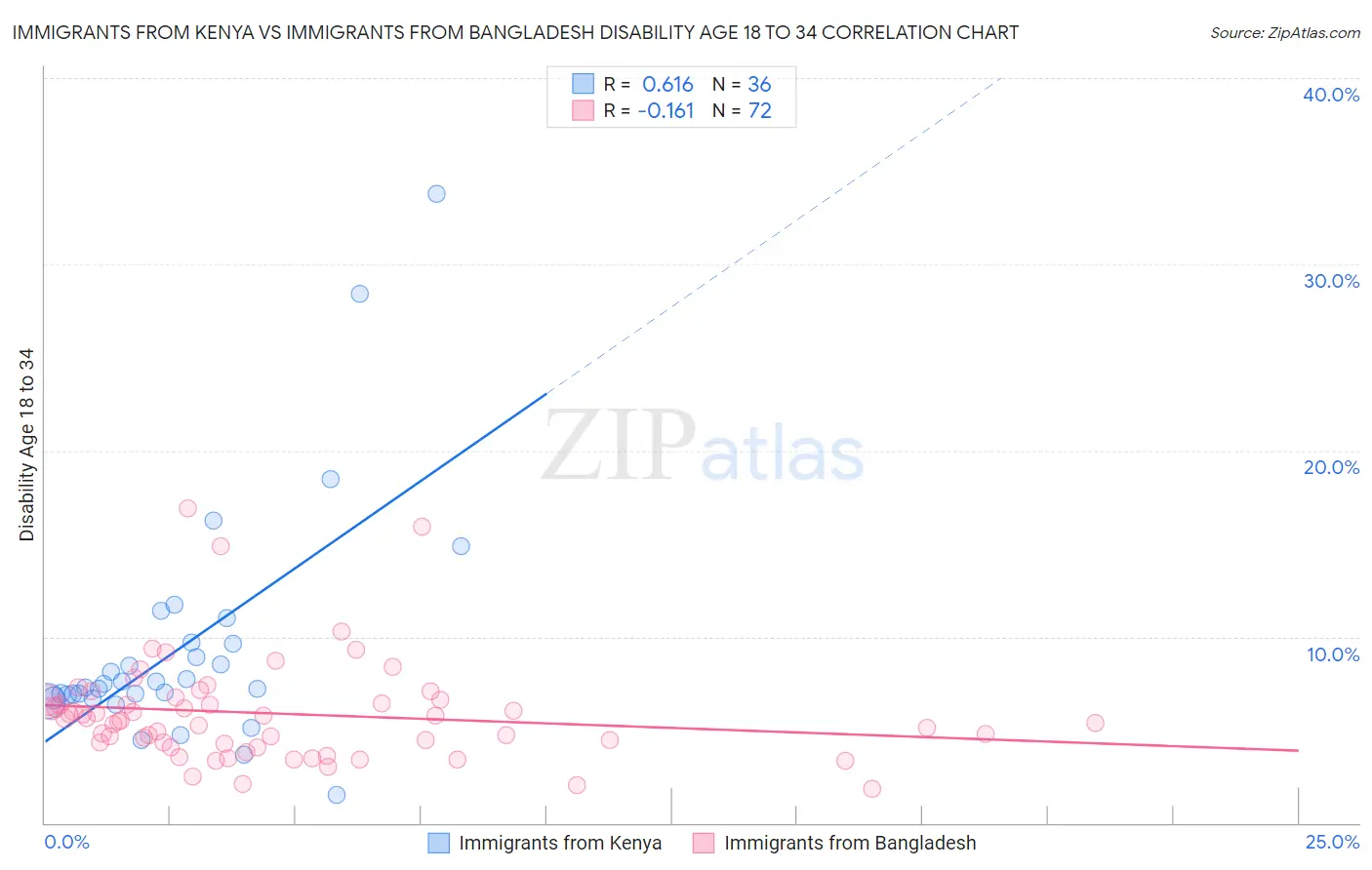 Immigrants from Kenya vs Immigrants from Bangladesh Disability Age 18 to 34