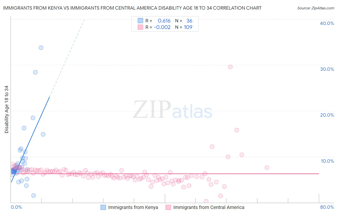 Immigrants from Kenya vs Immigrants from Central America Disability Age 18 to 34