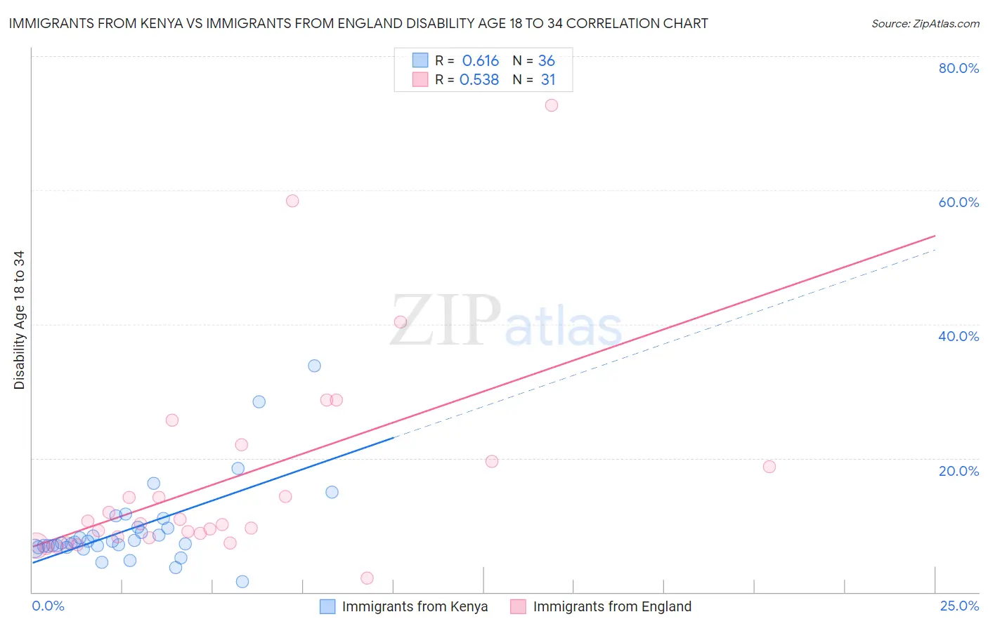 Immigrants from Kenya vs Immigrants from England Disability Age 18 to 34