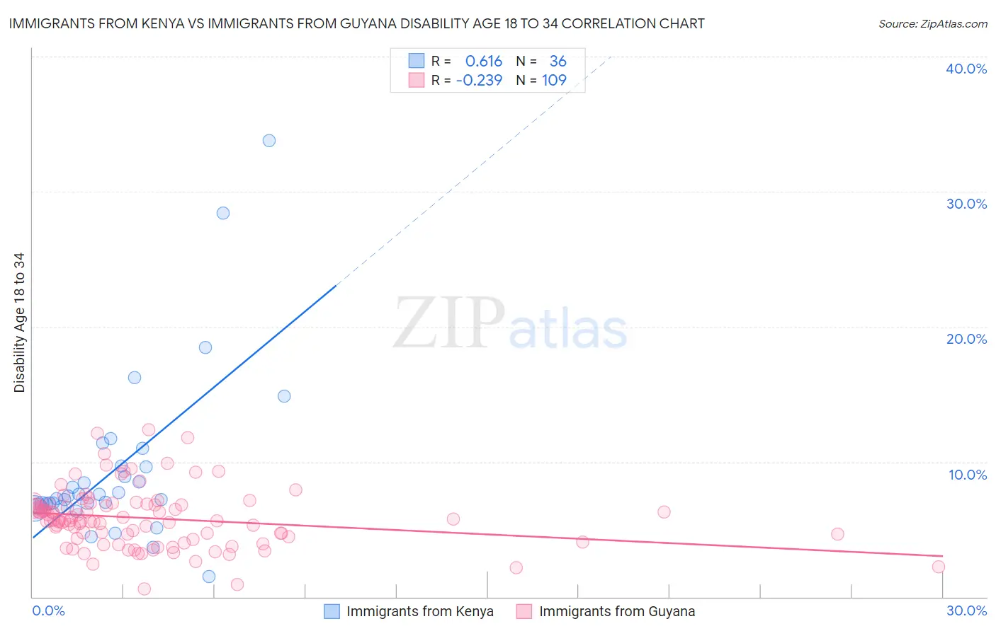 Immigrants from Kenya vs Immigrants from Guyana Disability Age 18 to 34