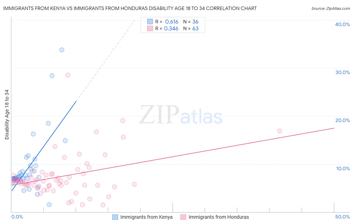 Immigrants from Kenya vs Immigrants from Honduras Disability Age 18 to 34